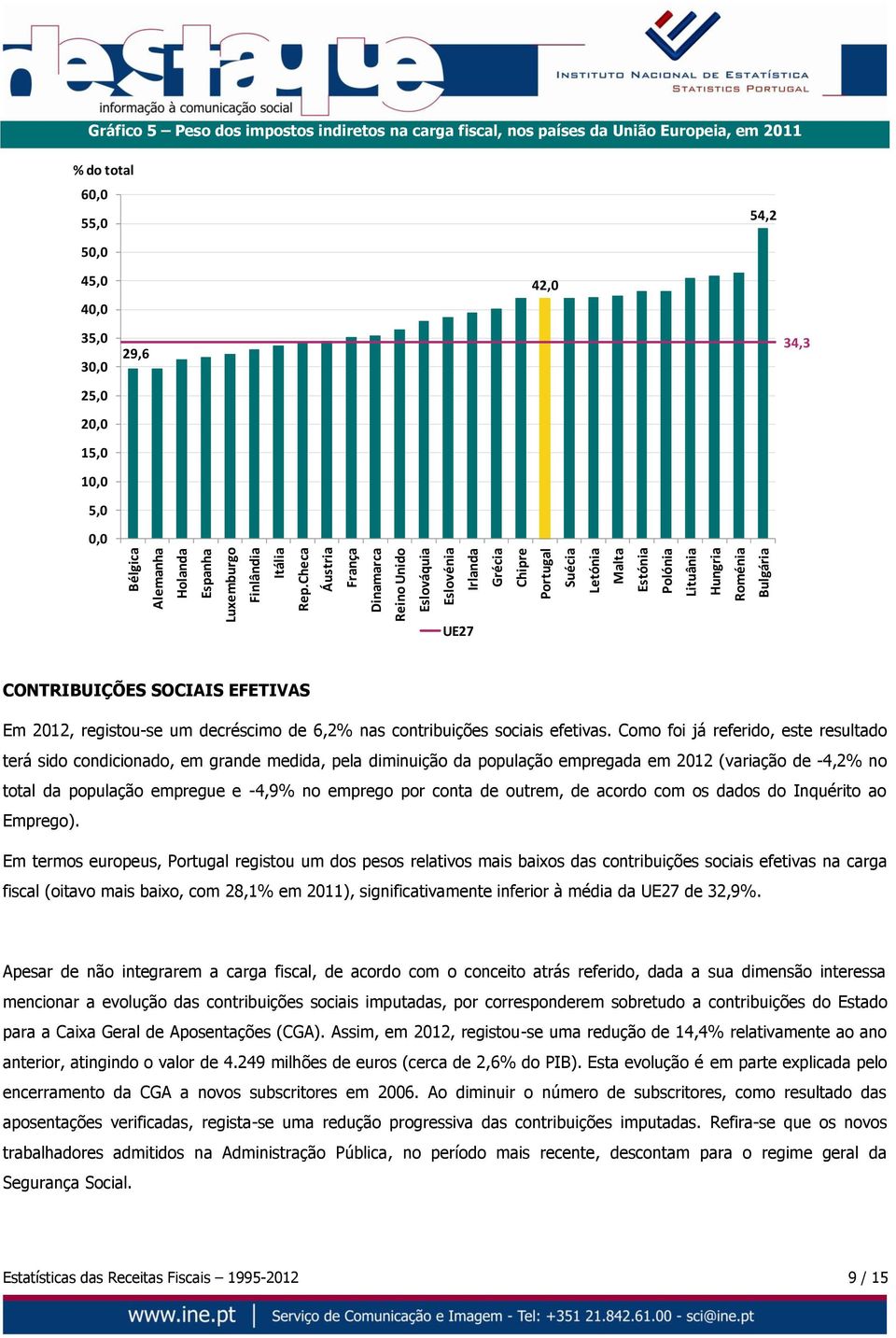 indiretos na carga fiscal, nos países da União Europeia, em 2011 % do total 60,0 55,0 54,2 50,0 45,0 40,0 42,0 35,0 30,0 25,0 20,0 15,0 10,0 5,0 0,0 29,6 34,3 UE27 CONTRIBUIÇÕES SOCIAIS EFETIVAS Em