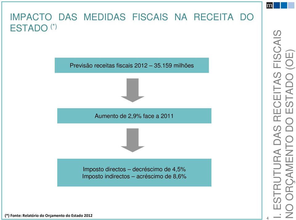 159 milhões Aumento de 2,9% face a 2011 Imposto directos decréscimo de 4,5%