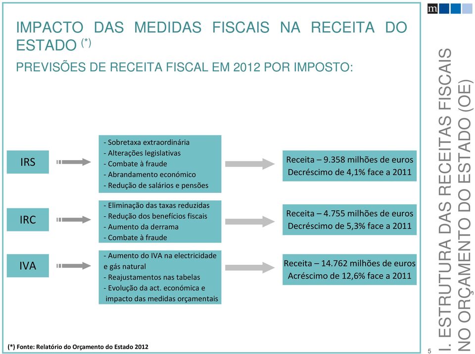 àfraude - Aumento do IVA na electricidade e gás natural -Reajustamentos nas tabelas -Evolução da act. económica e impacto das medidas orçamentais Receita 9.