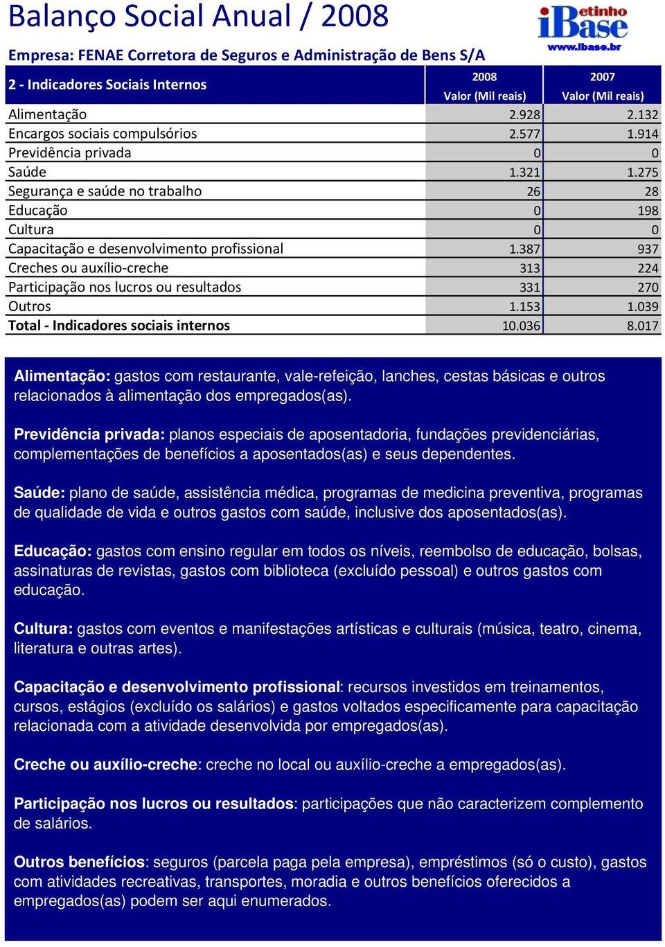 387 937 Creches ou auxílio creche 313 224 Participação nos lucros ou resultados 331 27 Outros 1.153 1.39 Total Indicadores sociais internos 1.36 8.