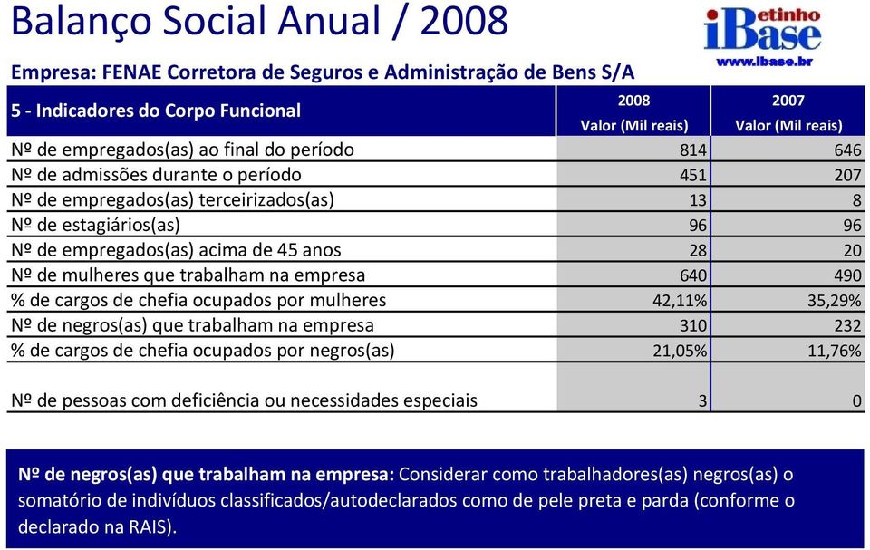 35,29% Nº de negros(as) que trabalham 31 232 % de cargos de chefia ocupados por negros(as) 21,5% 11,76% Nº de pessoas com deficiência ou necessidades especiais 3 Nº