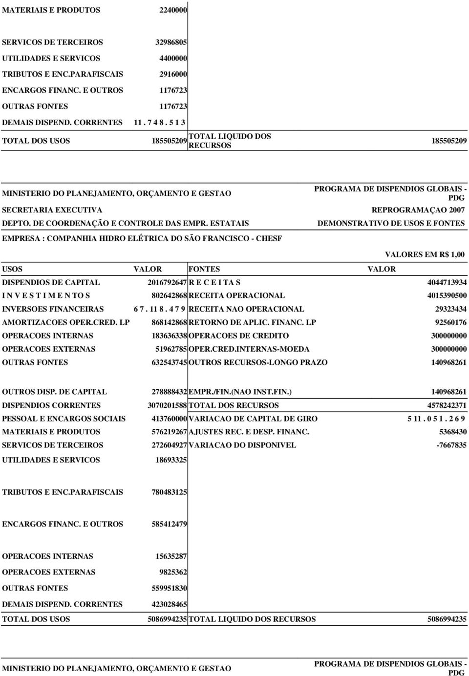 5 1 3 TOTAL DOS USOS TOTAL LIQUIDO DOS 185505209 RECURSOS 185505209 EMPRESA : COMPANHIA HIDRO ELÉTRICA DO SÃO FRANCISCO - CHESF DISPENDIOS DE CAPITAL 2016792647 R E C E I TA S 4044713934 I N V E S T