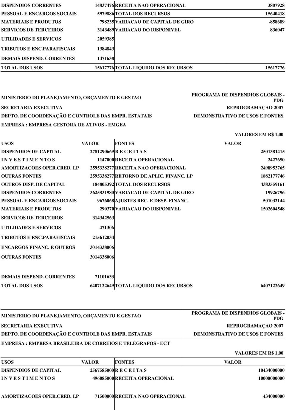 CORRENTES 1471638 TOTAL DOS USOS 15617776 TOTAL LIQUIDO DOS RECURSOS 15617776 EMPRESA : EMPRESA GESTORA DE ATIVOS - EMGEA DISPENDIOS DE CAPITAL 2781290669 R E C E I TA S 2501381415 I N V E S T I M E