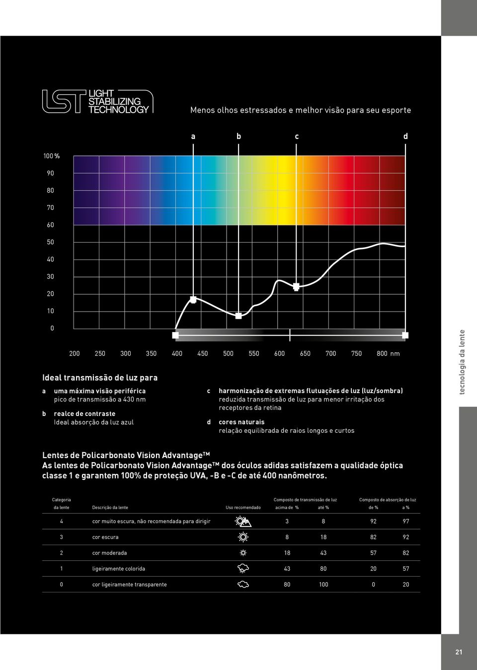 irritação dos receptores da retina cores naturais relação equilibrada de raios longos e curtos Lentes de Policarbonato Vision Advantage As lentes de Policarbonato Vision Advantage dos óculos adidas