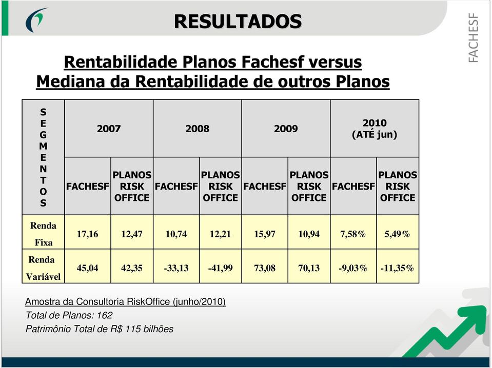 FACHESF PLANOS RISK OFFICE Renda Fixa 17,16 12,47 10,74 12,21 15,97 10,94 7,58% 5,49% Renda Variável 45,04 42,35-33,13-41,99