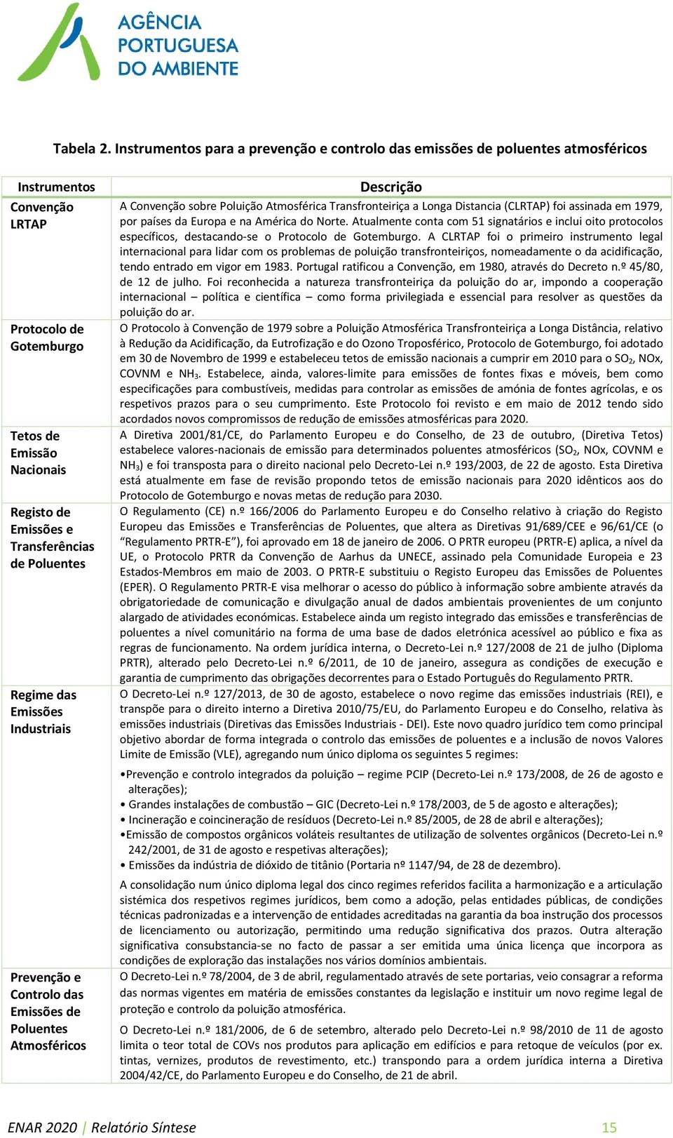 Poluentes Regime das Emissões Industriais Prevenção e Controlo das Emissões de Poluentes Atmosféricos Descrição A Convenção sobre Poluição Atmosférica Transfronteiriça a Longa Distancia (CLRTAP) foi