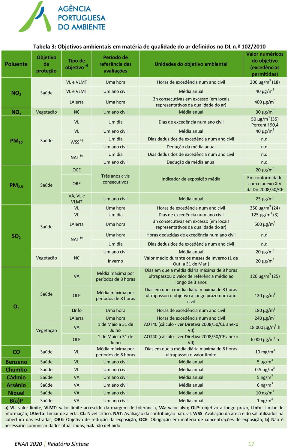 de excedência num ano civil 200 µg/m 3 (18) NO 2 Saúde VL e VLMT Um ano civil Média anual 40 µg/m 3 LAlerta Uma hora 3h consecutivas em excesso (em locais representativos da qualidade do ar) 400 µg/m