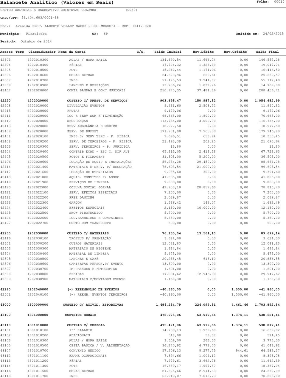 769,00 42407 4202020000 CONTR BANDAS E CONJ MUSICAIS 250.975,35 37.481,36 0,00 288.456,71 42220 4202020000 CUSTEIO C/ PREST. DE SERVIÇOS 903.695,47 150.987,52 0,00 1.054.