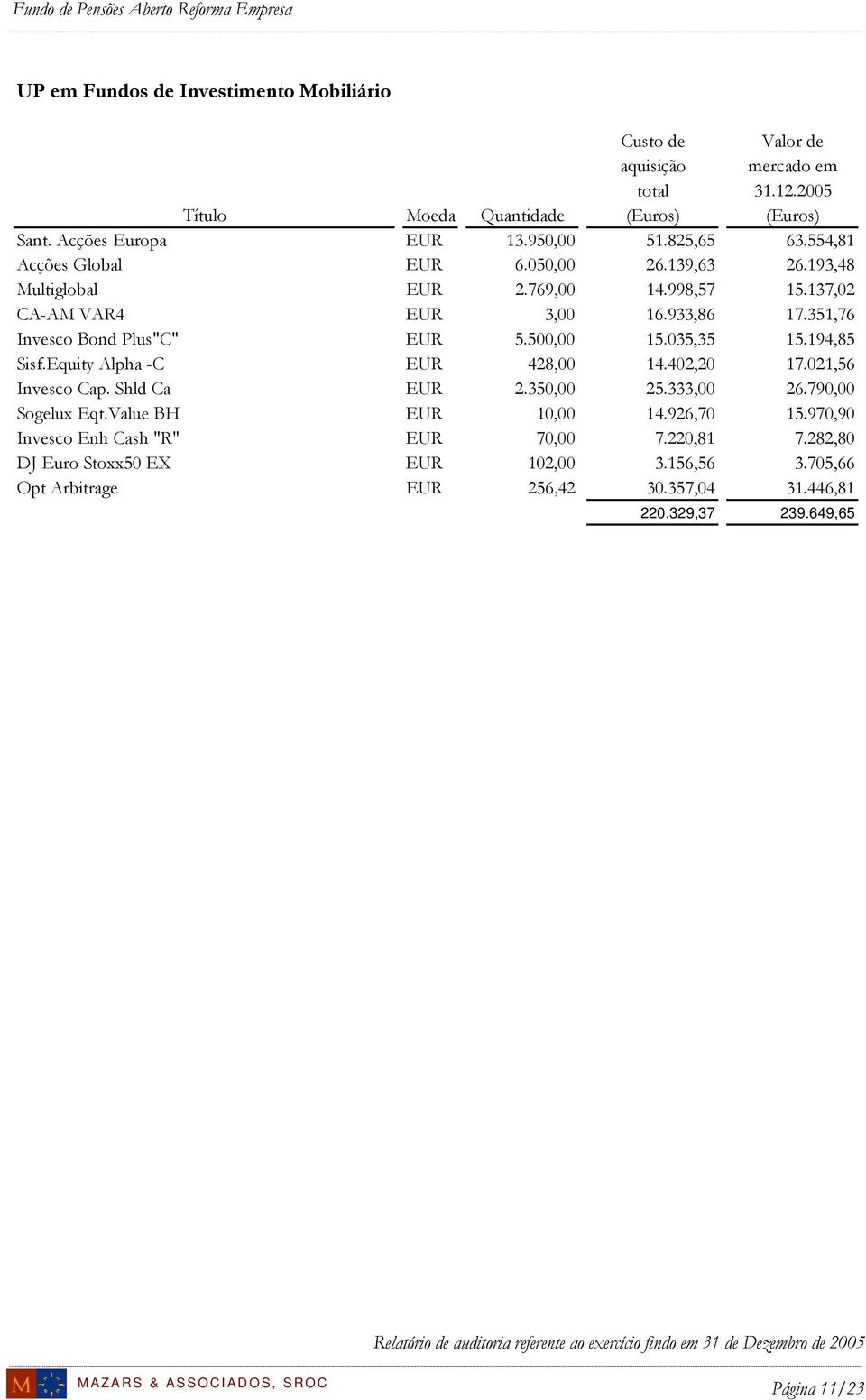 500,00 15.035,35 15.194,85 Sisf.Equity Alpha -C EUR 428,00 14.402,20 17.021,56 Invesco Cap. Shld Ca EUR 2.350,00 25.333,00 26.790,00 Sogelux Eqt.Value BH EUR 10,00 14.926,70 15.