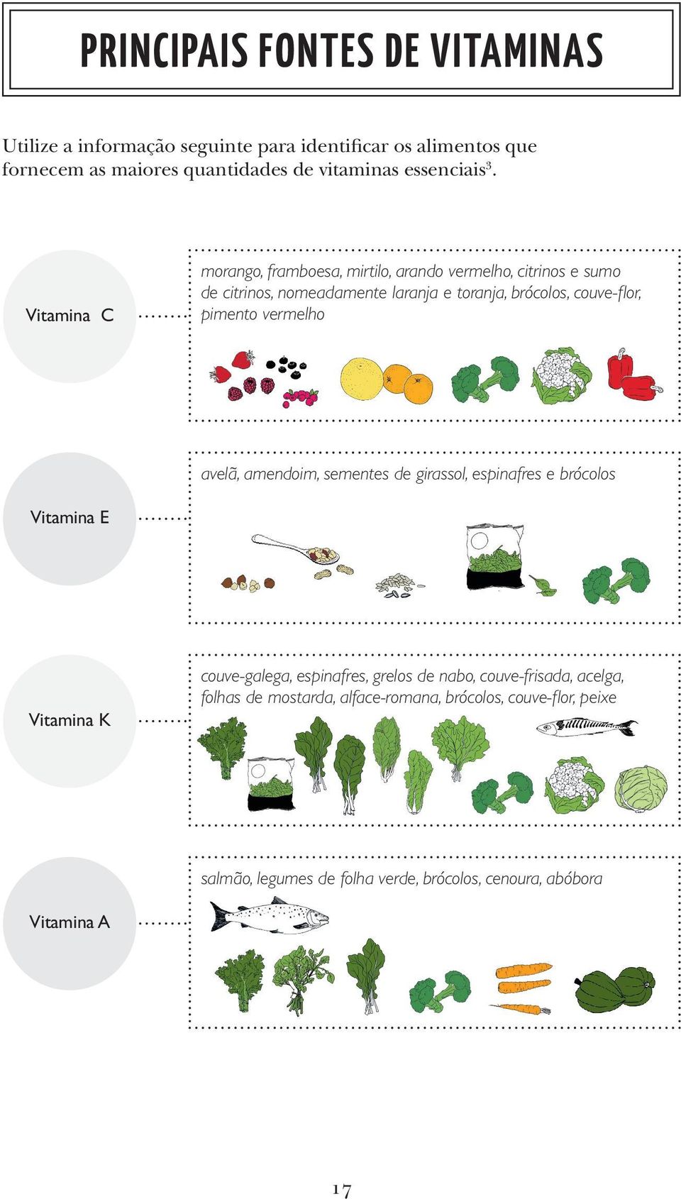 Vitamina C morango, framboesa, mirtilo, arando vermelho, citrinos e sumo de citrinos, nomeadamente laranja e toranja, brócolos, couve-flor, pimento