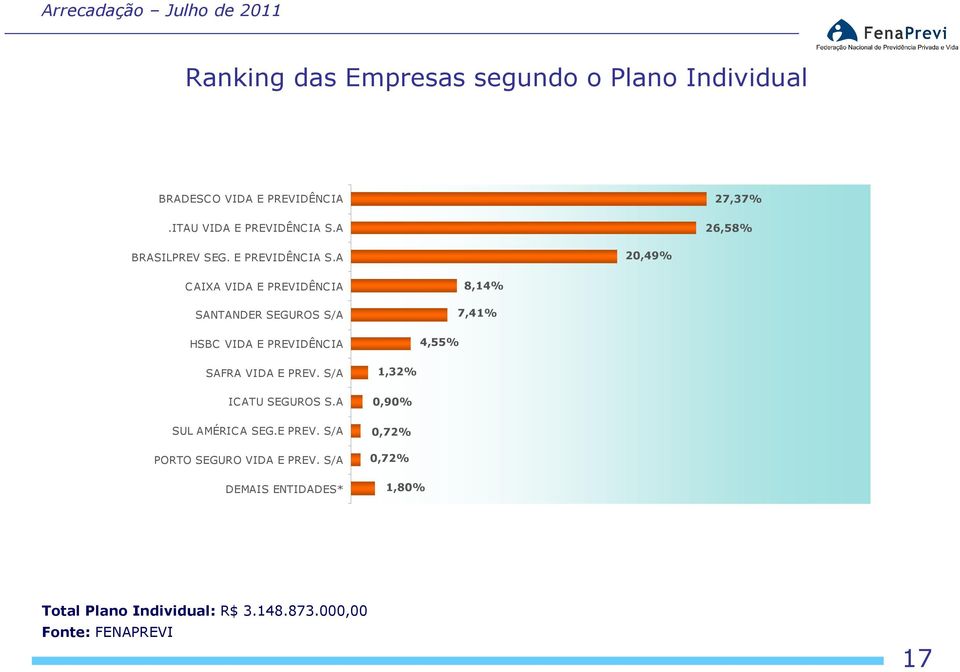 A 27,37% 26,58% BRASILPREV SEG. E PREVIDÊNCIA S.