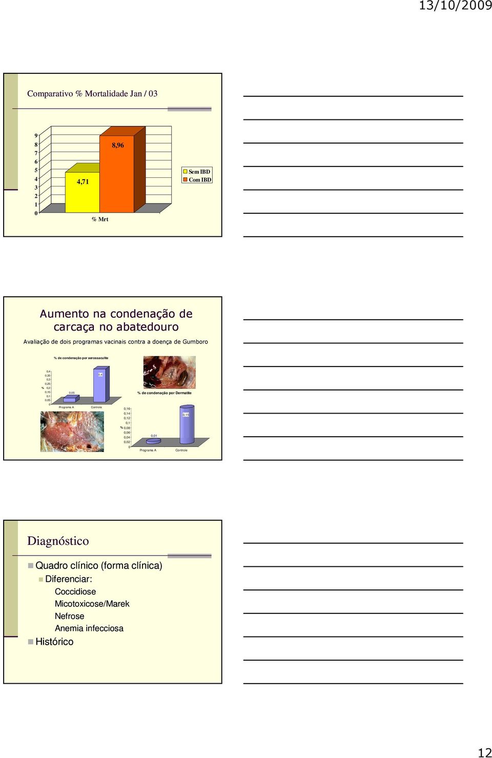 % 0,2 0,15 0,1 0,05 % de condenação por Dermatite 0,05 0 Programa A Controle 0,16 0,14 0,12 0,15 0,1 % 0,08 0,06 0,04 0,01 0,02 0