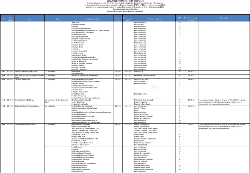 Gerais de Direito sem equivalência ----- Contabilidade Analitica sem equivalência ----- Direito Economico Direito Económico 4 Psicologia Geral sem equivalência ----- Psicologia Social sem