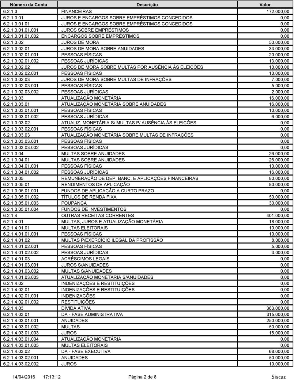 000,00 6.2.1.3.02.02 JUROS DE MORA SOBRE MULTAS POR AUSÊNCIA ÀS ELEIÇÕES 10.000,00 6.2.1.3.02.02.001 PESSOAS FÍSICAS 10.000,00 6.2.1.3.02.03 JUROS DE MORA SOBRE MULTAS DE INFRAÇÕES 7.000,00 6.2.1.3.02.03.001 PESSOAS FÍSICAS 5.