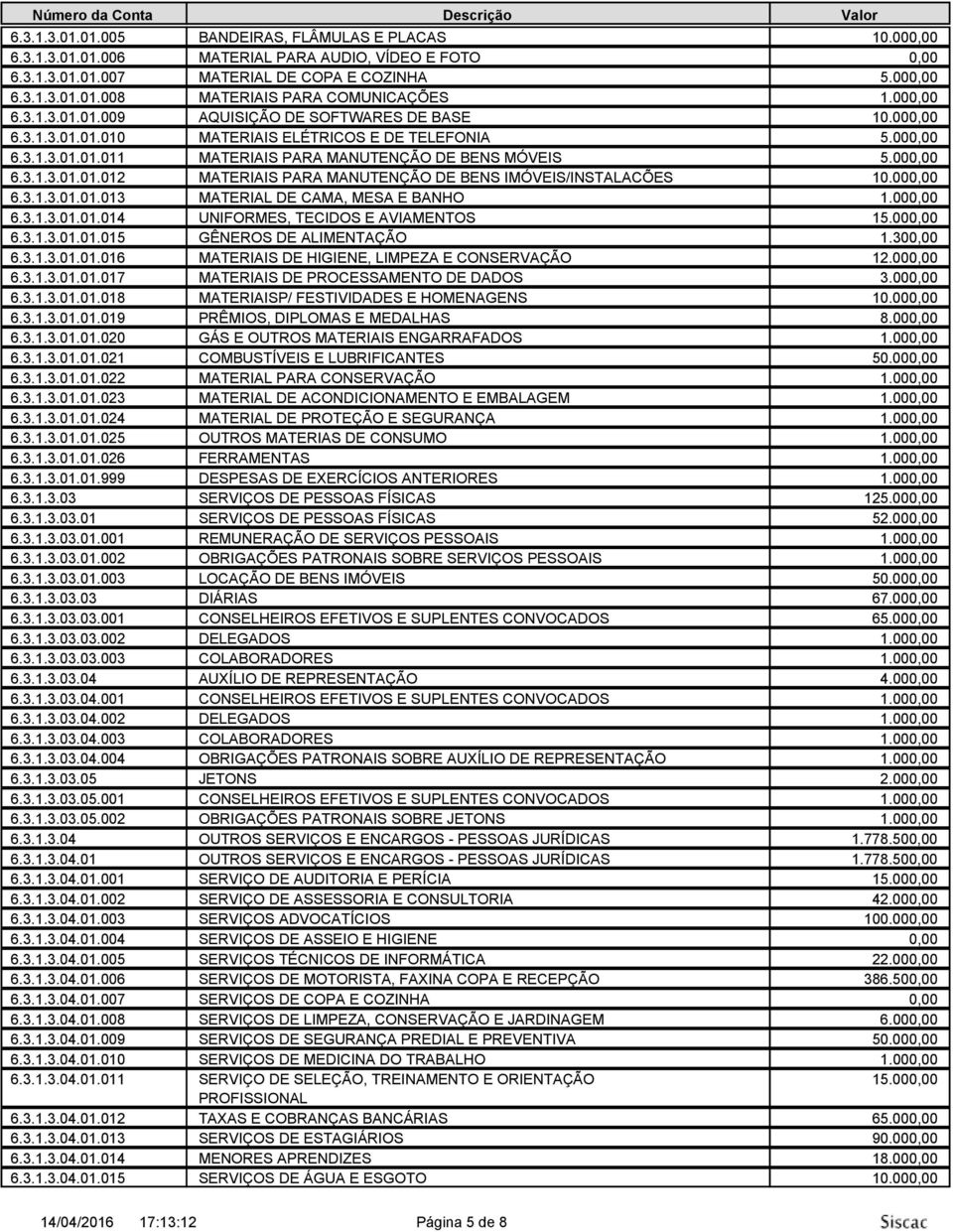 000,00 6.3.1.3.01.01.013 MATERIAL DE CAMA, MESA E BANHO 1.000,00 6.3.1.3.01.01.014 UNIFORMES, TECIDOS E AVIAMENTOS 15.000,00 6.3.1.3.01.01.015 GÊNEROS DE ALIMENTAÇÃO 1.300,00 6.3.1.3.01.01.016 MATERIAIS DE HIGIENE, LIMPEZA E CONSERVAÇÃO 12.
