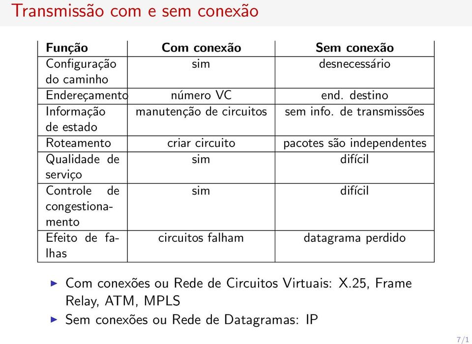 de transmissões de estado Roteamento criar circuito pacotes são independentes Qualidade de sim difícil serviço Controle de