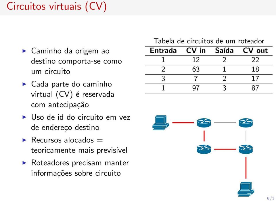 Recursos alocados = teoricamente mais previsível Roteadores precisam manter informações sobre