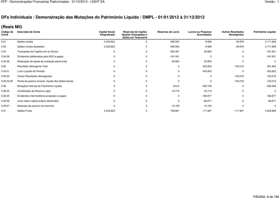 828 5.03 Saldos Iniciais Ajustados 2.225.822 0 995.552-9.568-39.978 3.171.828 5.04 Transações de Capital com os Sócios 0 0-202.301 20.800 0-181.501 5.04.08 Dividendos deliberados pela AGO e pagos 0 0-181.