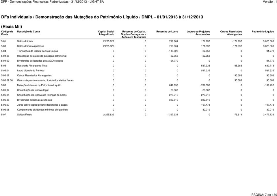 025.683 5.03 Saldos Iniciais Ajustados 2.225.822 0 799.861 171.997-171.997 3.025.683 5.04 Transações de Capital com os Sócios 0 0-113.828 22.058 0-91.770 5.04.08 Realização de ajuste de avaliação patrimonial 0 0-22.