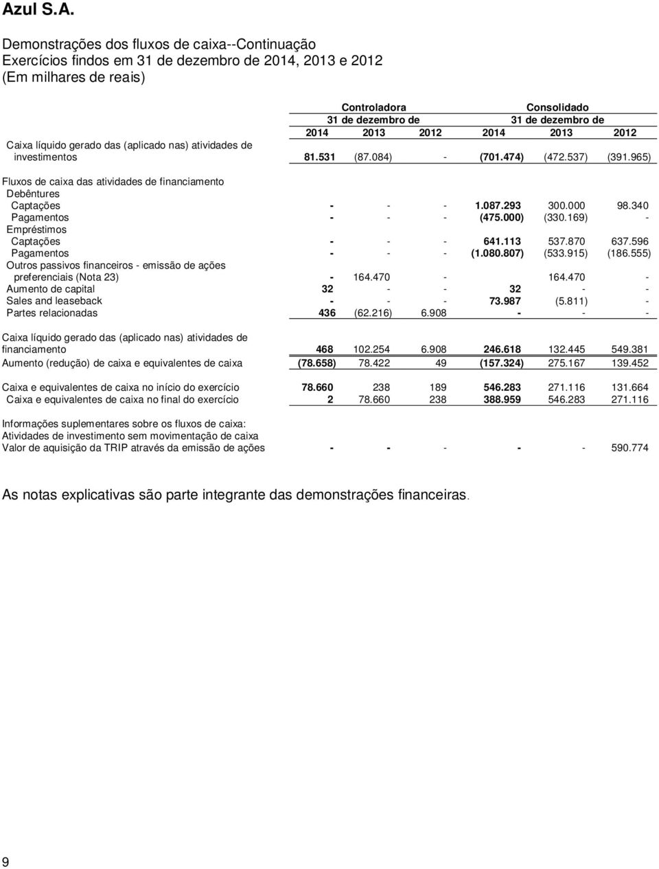 965) Fluxos de caixa das atividades de financiamento Debêntures Captações - - - 1.087.293 300.000 98.340 Pagamentos - - - (475.000) (330.169) - Empréstimos Captações - - - 641.113 537.870 637.