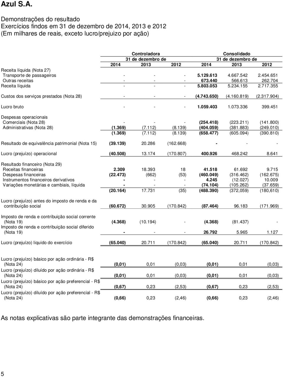 234.155 2.717.355 Custos dos serviços prestados (Nota 28) - - - (4.743.650) (4.160.819) (2.317.904) Lucro bruto - - - 1.059.403 1.073.336 399.451 Despesas operacionais Comerciais (Nota 28) - - - (254.