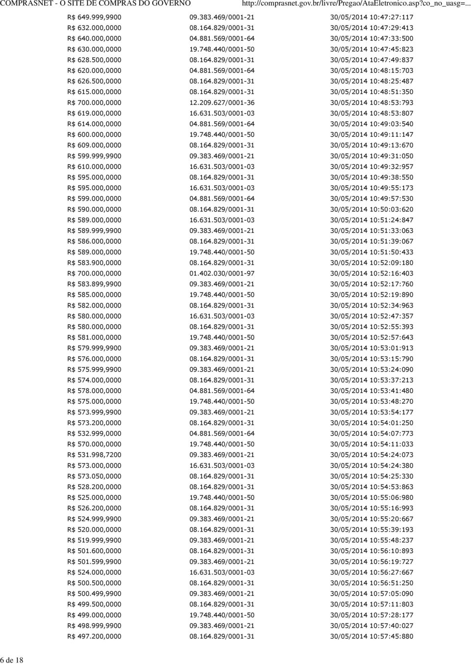 000,0000 08.164.829/0001-31 30/05/2014 10:48:51:350 R$ 700.000,0000 12.209.627/0001-36 30/05/2014 10:48:53:793 R$ 619.000,0000 16.631.503/0001-03 30/05/2014 10:48:53:807 R$ 614.000,0000 04.881.