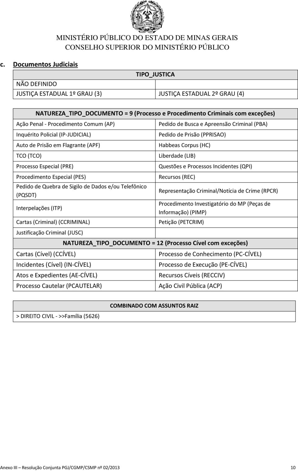 (PES) Pedido de Quebra de Sigilo de Dados e/ou Telefônico (PQSDT) Interpelações (ITP) Cartas (Criminal) (CCRIMINAL) Pedido de Busca e Apreensão Criminal (PBA) Pedido de Prisão (PPRISAO) Habbeas