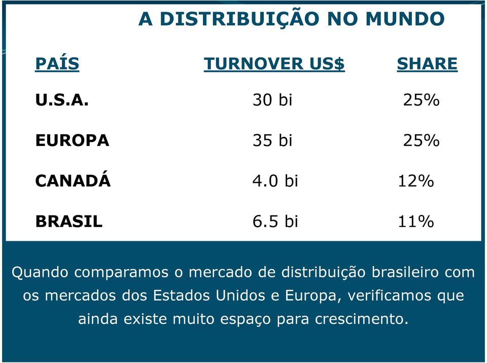 5 bi 11% Quando comparamos o mercado de distribuição brasileiro com