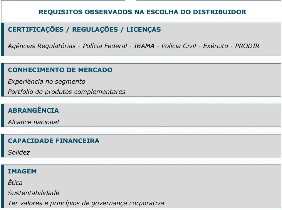 Experiência no segmento Portfolio de produtos complementares ABRANGÊNCIA Alcance nacional