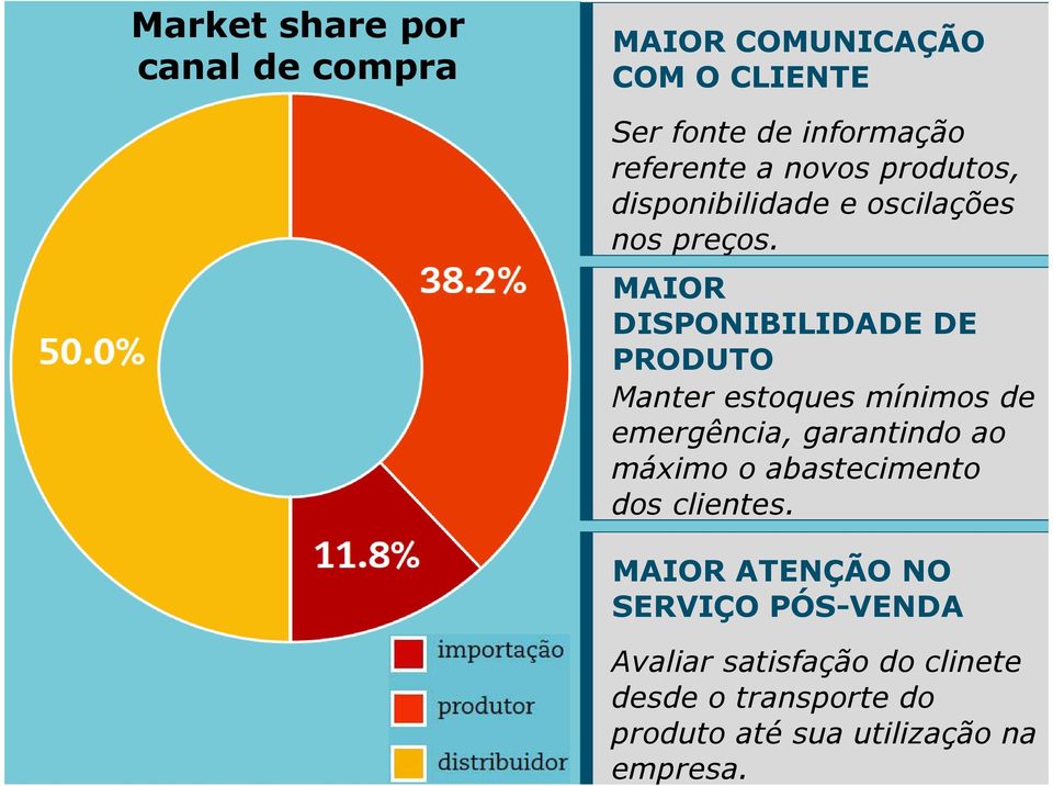 MAIOR DISPONIBILIDADE DE PRODUTO Manter estoques mínimos de emergência, garantindo ao máximo o