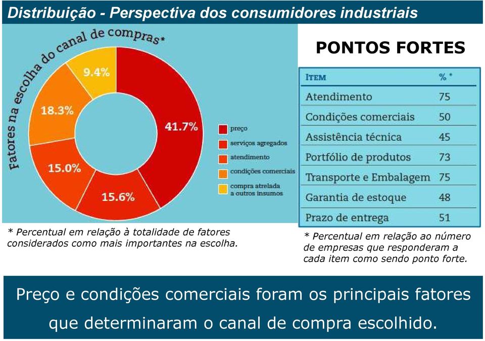 * Percentual em relação ao número de empresas que responderam a cada item como sendo ponto