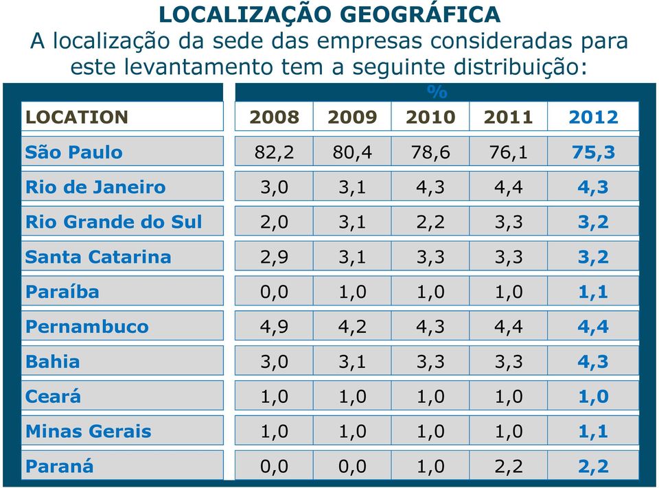 Rio Grande do Sul 2,0 3,1 2,2 3,3 3,2 Santa Catarina 2,9 3,1 3,3 3,3 3,2 Paraíba 0,0 1,0 1,0 1,0 1,1 Pernambuco 4,9