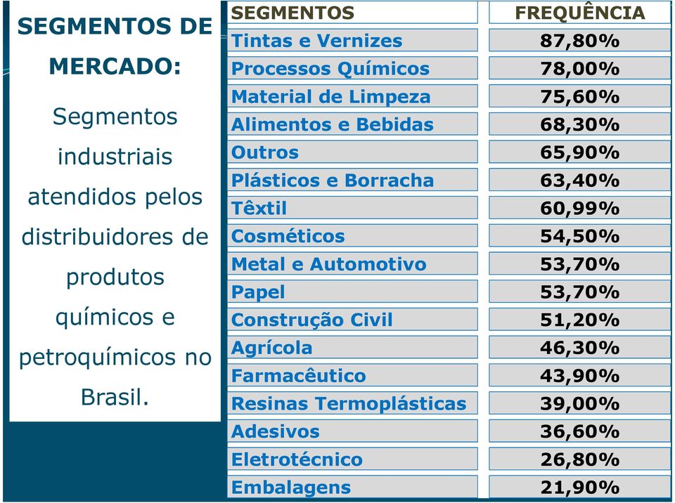 Outros 65,90% Plásticos e Borracha 63,40% Têxtil 60,99% Cosméticos 54,50% Metal e Automotivo 53,70% Papel 53,70% Construção