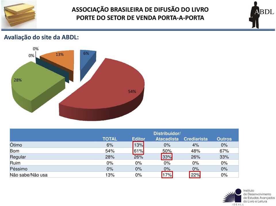 0% Bom 54% 61% 50% 48% 67% Regular 28% 26% 33% 26% 33% Ruim 0%