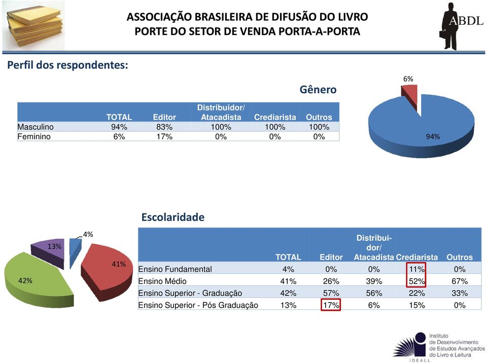 Editor Distribuidor/ Atacadista Crediarista Outros Ensino Fundamental 4% 0% 0% 11% 0% Ensino Médio