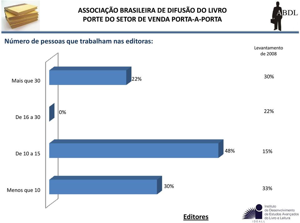 22% 30% De 16 a 30 0% Mediana: 12 pessoas