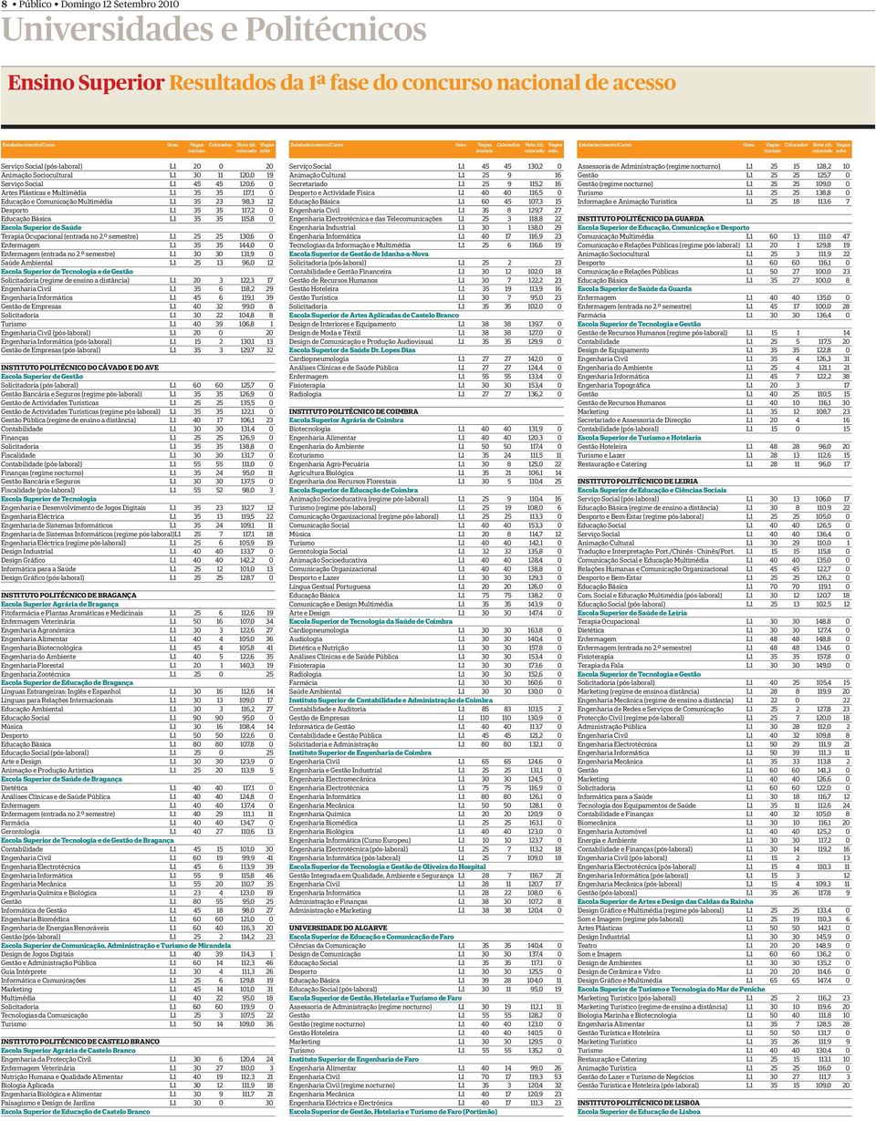 115,8 0 Escola Superior de Saúde Terapia Ocupacional (entrada no 2.º semestre) L1 25 25 130,6 0 Enfermagem L1 35 35 144,0 0 Enfermagem (entrada no 2.