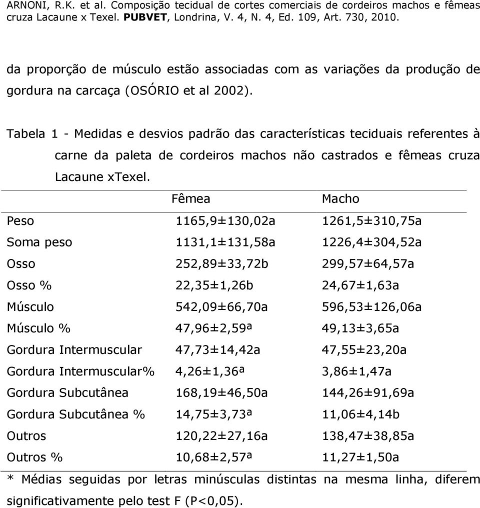 Fêmea Macho Peso 1165,9±130,02a 1261,5±310,75a Soma peso 1131,1±131,58a 1226,4±304,52a Osso 252,89±33,72b 299,57±64,57a Osso % 22,35±1,26b 24,67±1,63a Músculo 542,09±66,70a 596,53±126,06a Músculo %