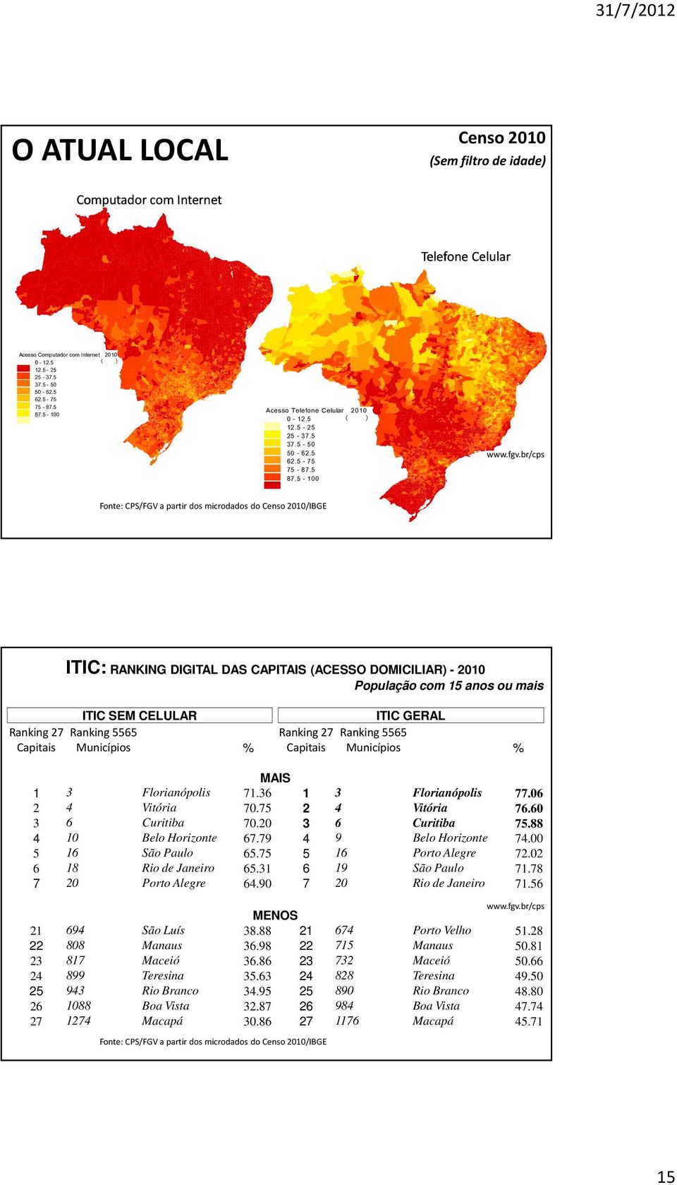 - 100 ( 2010 ) Fonte: CPS/FGV a partir dos microdados do Censo 2010/IBGE ITIC: RANKING DIGITAL DAS CAPITAIS (ACESSO DOMICILIAR) - 2010 População com 1 anos ou mais ITIC SEM CELULAR ITIC GERAL Ranking