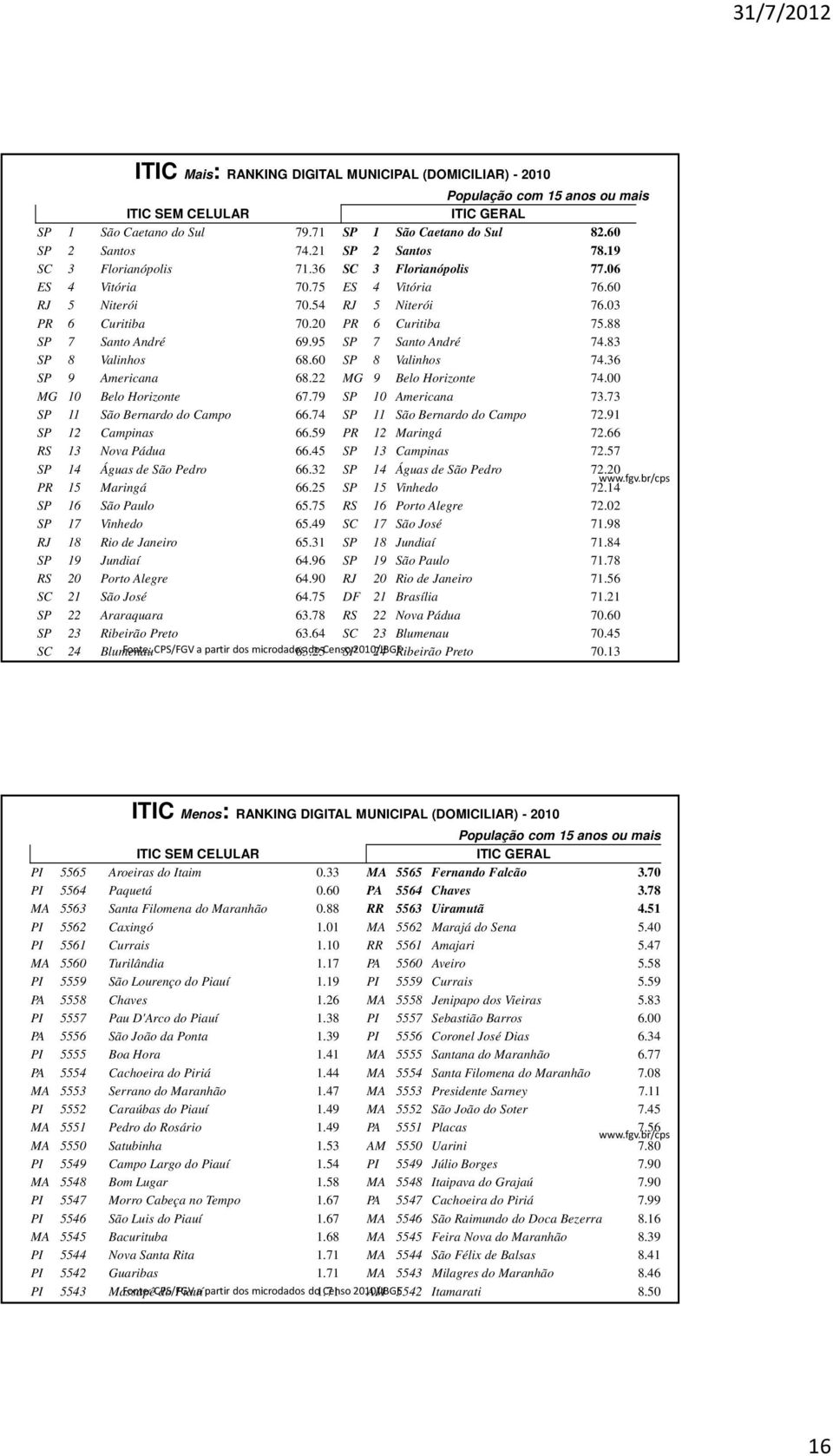 9 SP 7 Santo André 74.83 SP 8 Valinhos 68.60 SP 8 Valinhos 74.36 SP 9 Americana 68.22 MG 9 Belo Horizonte 74.00 MG 10 Belo Horizonte 67.79 SP 10 Americana 73.73 SP 11 São Bernardo do Campo 66.