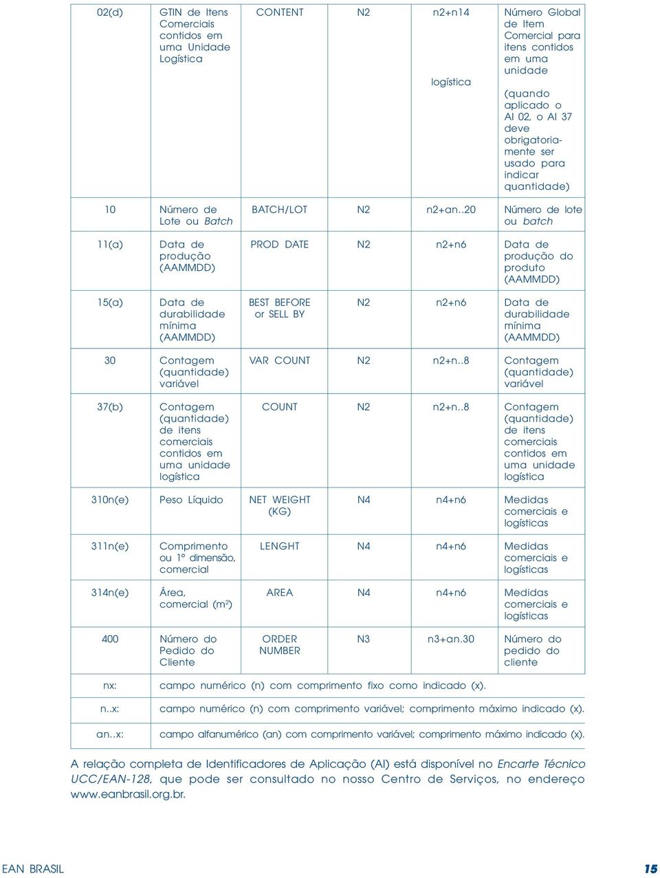 .20 Número de lote Lote ou Batch ou batch 11(a) Data de PROD DATE N2 n2+n6 Data de produção produção do (AAMMDD) produto (AAMMDD) 15(a) Data de BEST BEFORE N2 n2+n6 Data de durabilidade or SELL BY