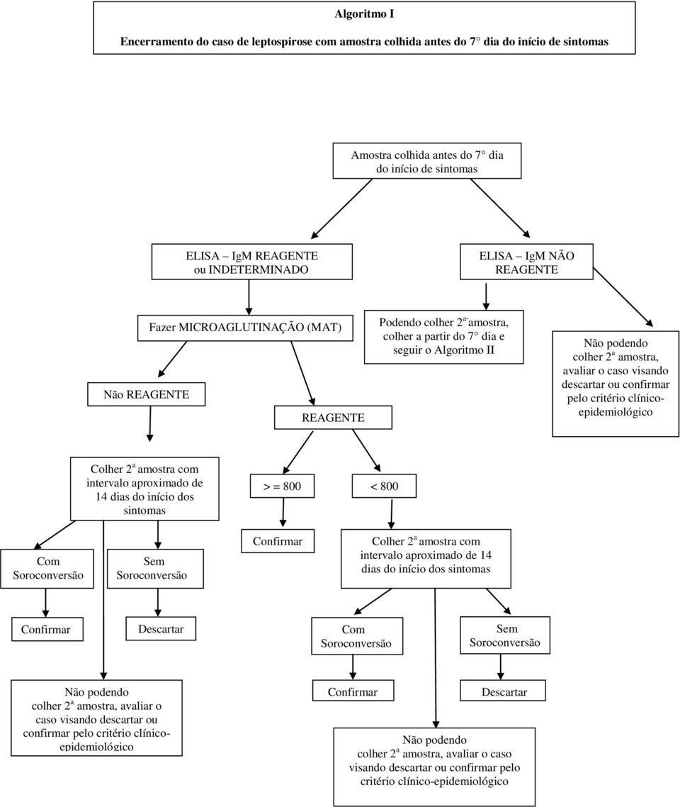descartar ou confirmar pelo critério clínicoepidemiológico Colher 2 a amostra com intervalo aproximado de 14 dias do início dos sintomas > = 800 < 800 Com Soroconversão Sem Soroconversão Colher 2 a