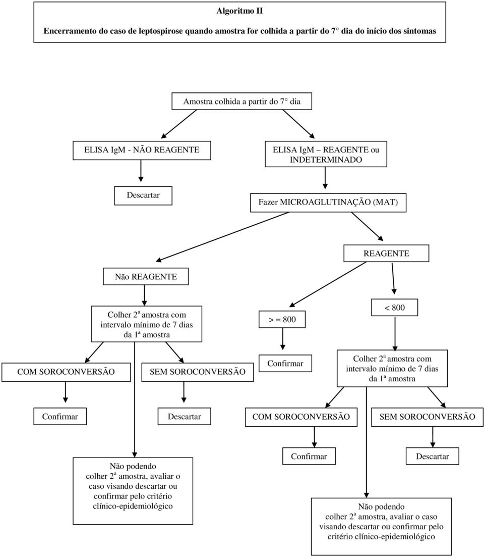 800 COM SOROCONVERSÃO SEM SOROCONVERSÃO Colher 2 a amostra com intervalo mínimo de 7 dias da 1ª amostra COM SOROCONVERSÃO SEM SOROCONVERSÃO colher 2 a amostra, avaliar o