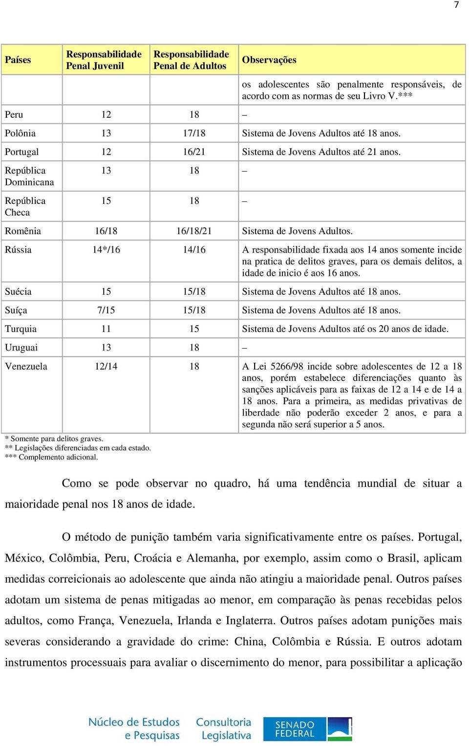 Rússia 14*/16 14/16 A responsabilidade fixada aos 14 anos somente incide na pratica de delitos graves, para os demais delitos, a idade de inicio é aos 16 anos.