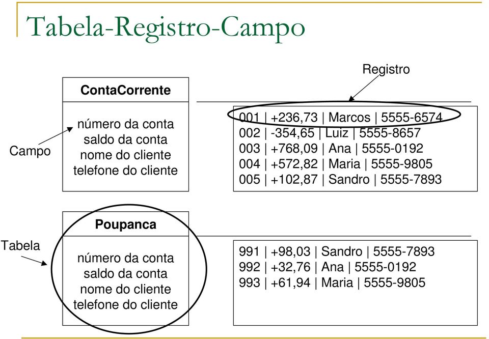 +572,82 Maria 5555-9805 005 +102,87 Sandro 5555-7893 Tabela Poupanca número da conta saldo da conta nome