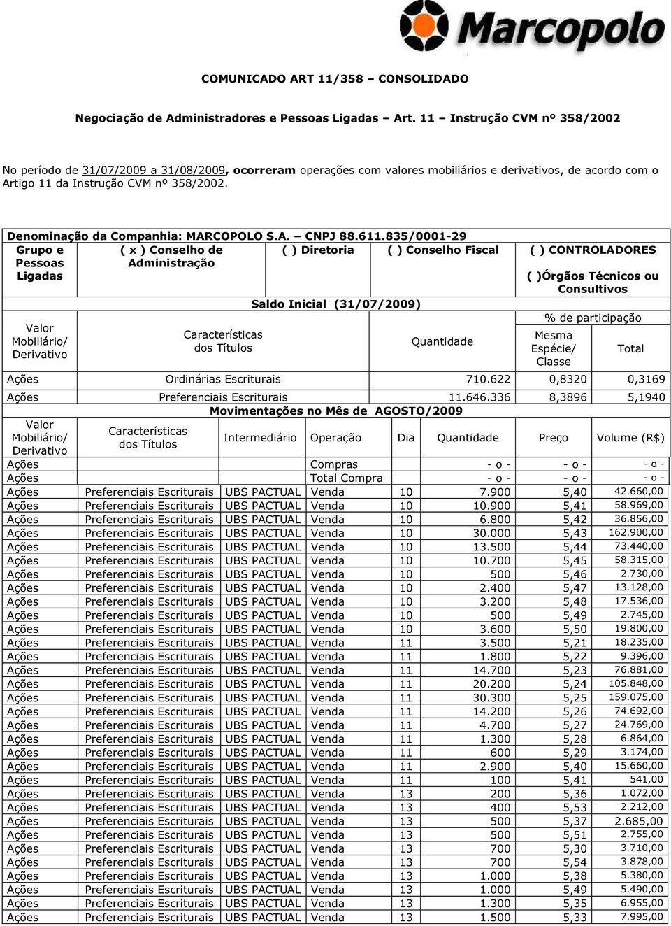 ( x ) Conselho de ( ) Diretoria ( ) Conselho ( ) CONTROLADORES ( )Órgãos Técnicos ou Ações Ordinárias Escriturais 710.622 0,8320 0,3169 Ações Preferenciais Escriturais 11.646.