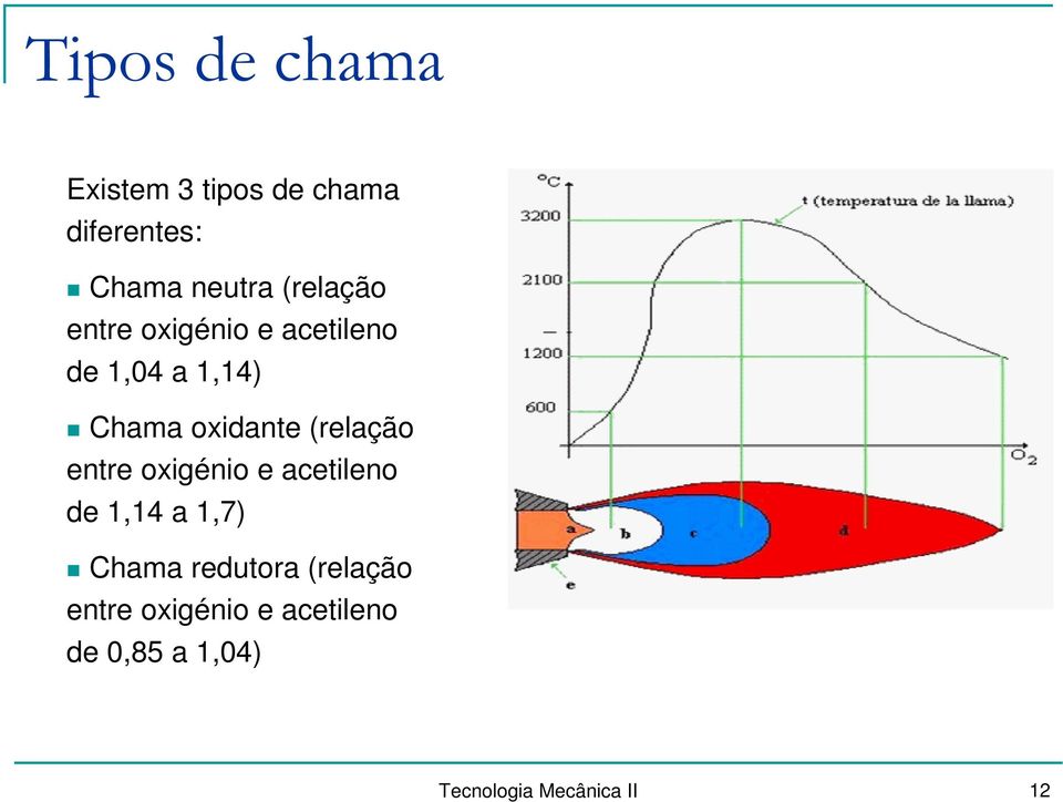 (relação entre oxigénio e acetileno de 1,14 a 1,7) Chama redutora