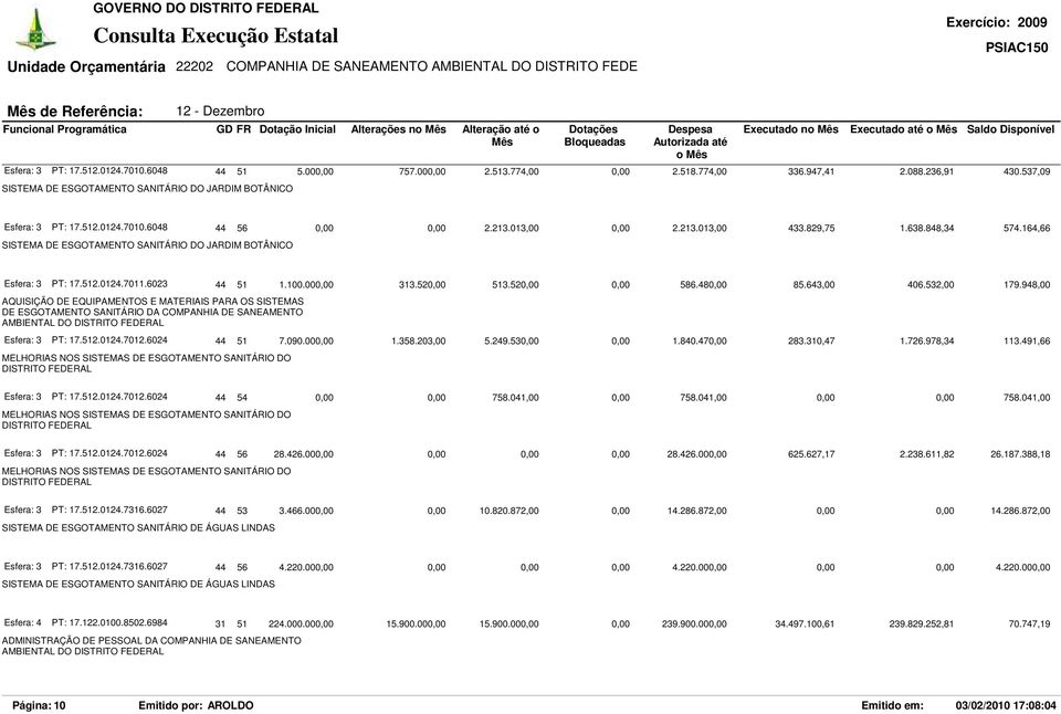 164,66 SISTEMA DE ESGOTAMENTO SANITÁRIO DO JARDIM BOTÂNICO Esfera: 3 PT: 17.512.0124.7011.6023 44 51 1.100.000,00 313.520,00 513.520,00 0,00 586.480,00 85.643,00 406.532,00 179.