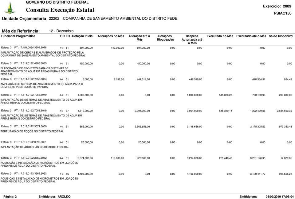 6034 44 51 5.000,00 9.192,00 444.519,00 0,00 449.519,00 0,00 448.564,51 954,49 AMPLIAÇÃO DO SISTEMA DE ABASTECIMENTO DE ÁGUA PARA O COMPLEXO PENITENCIÁRIO PAPUDA Esfera: 3 PT: 17.511.0122.7058.