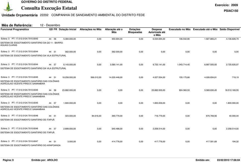 141,00 1.043.714,40 6.997.505,93 2.725.635,07 SISTEMA DE ESGOTAMENTO SANITÁRIO DA VILA ESTRUTURAL Esfera: 3 PT: 17.512.0124.7010.6045 44 51 18.258.000,00 566.012,00 14.230.446,00 0,00 4.027.